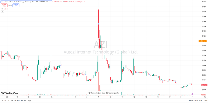 🚀 $AZI
Back on Nasdaq! Revenue jumps 65.9% YoY, fueled by auto-parts growth and a strategic pivot to high-margin segments — momentum for FY25 is accelerating.

💡 Don’t miss real-time trades — join my WhatsApp alerts:
wa.me/13128266345