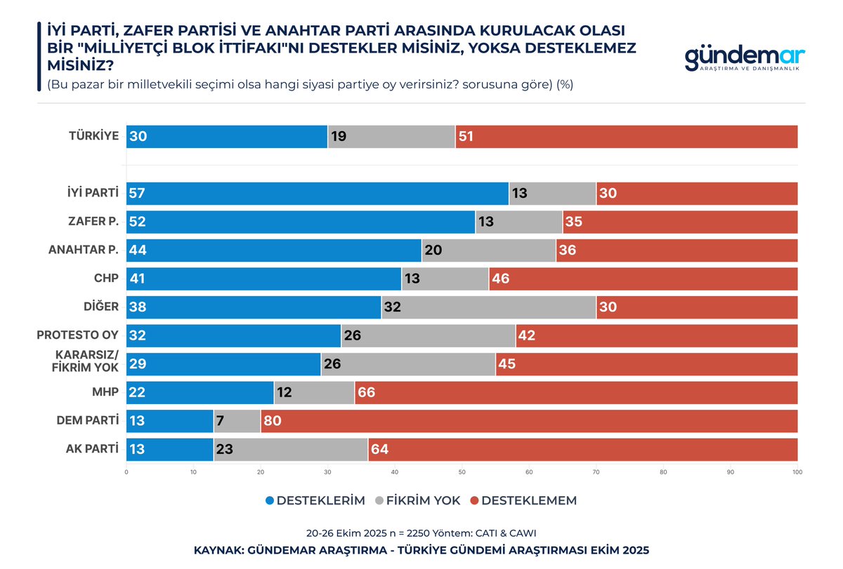 🔍İYİ Parti, Zafer Partisi ve Anahtar Parti arasında kurulacak olası bir "Milliyetçi Blok İttifakı"nı destekler misiniz, yoksa desteklemez misiniz?

✅Desteklerim: %30
❌Desteklemem: %51
➖Fikrim yok: %19

📅20-26 Ekim
👥60 il | 2.250 kişi