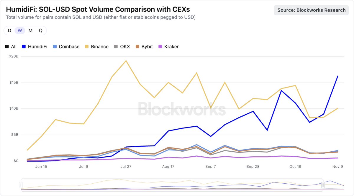 HumidiFi SOL-USD 스팟 거래량 CEXs 비교