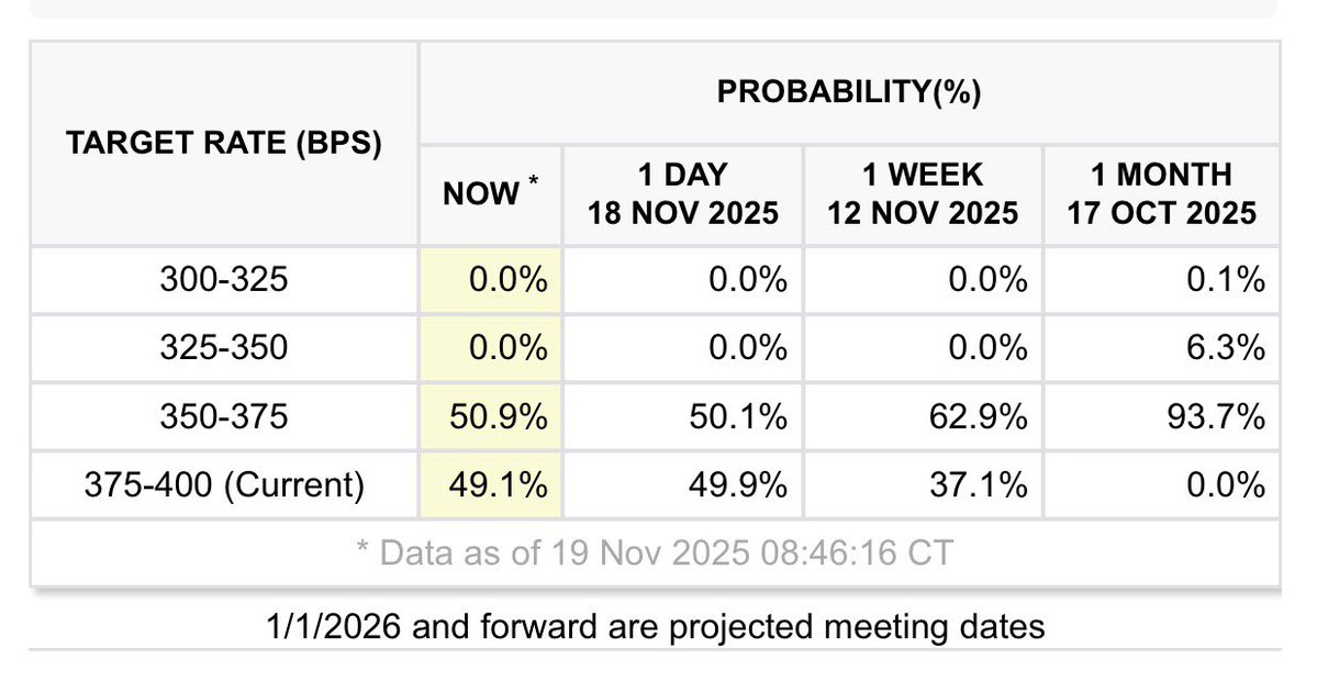 AkiraOrderFlow's tweet image. Pay attention to fed rate probabilities today and especially post NVDA earnings / post jobs data

Talked about this on Monday, markets will be calmer if we see higher probability of seeing a cut to 350-375 bps for the next meeting. We crossed over the 50% threshold today so no…