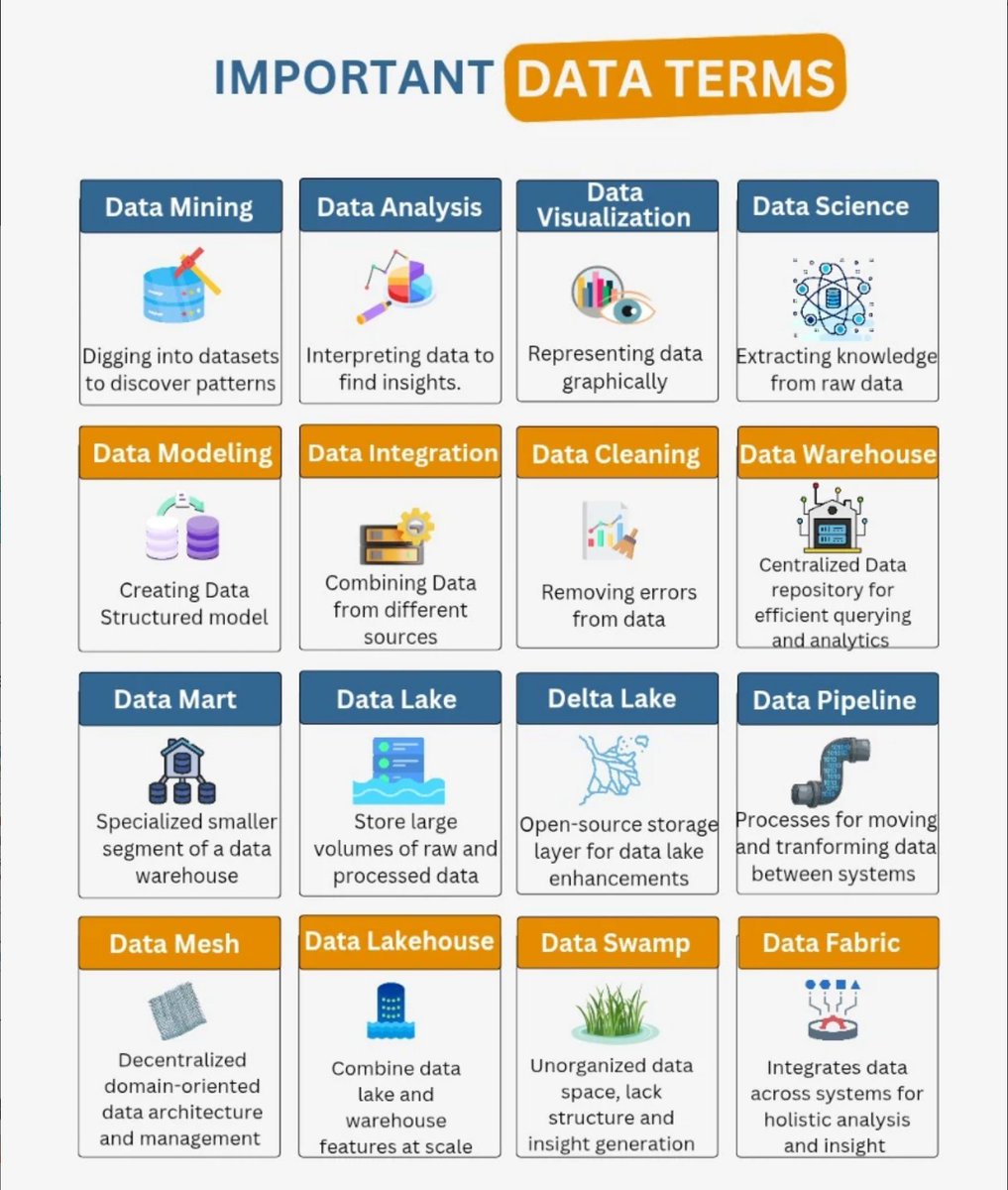 Python_Dv's tweet image. 📊 Important Data Terms

The building blocks of modern data stacks explained simply:

🧹 Data Cleaning → fix errors
⛏️ Mining → find patterns
🗄️ Warehouse → structured storage
🌊 Lake → raw + processed
🏛️ Lakehouse → best of both
🕸️ Mesh → domain-owned data
🔄 Pipeline →…