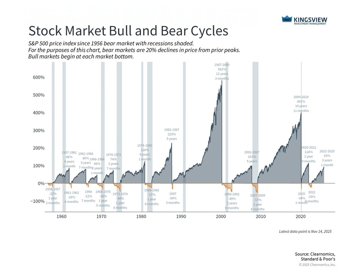 As the holidays kick off, it’s a great moment to appreciate how strong this year has been for investors. Markets are up, inflation is cooling, and rate cuts are underway. Disciplined portfolios have continued to shine. 

Read this week’s #PMI: bit.ly/4oaAkyN