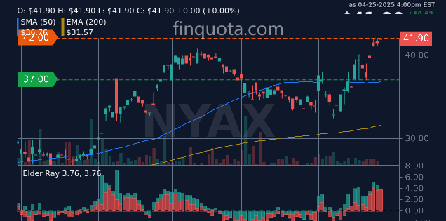 FinQuota's tweet photo. Is NYAX the wizard of up-and-down land, or just good at magic tricks?
Source: https://t.co/EeIXwyPrGT
#IsraeliStocks #NYSE #StockMarket #Nayax #historylessons #stock https://t.co/bVfa4sjtMP