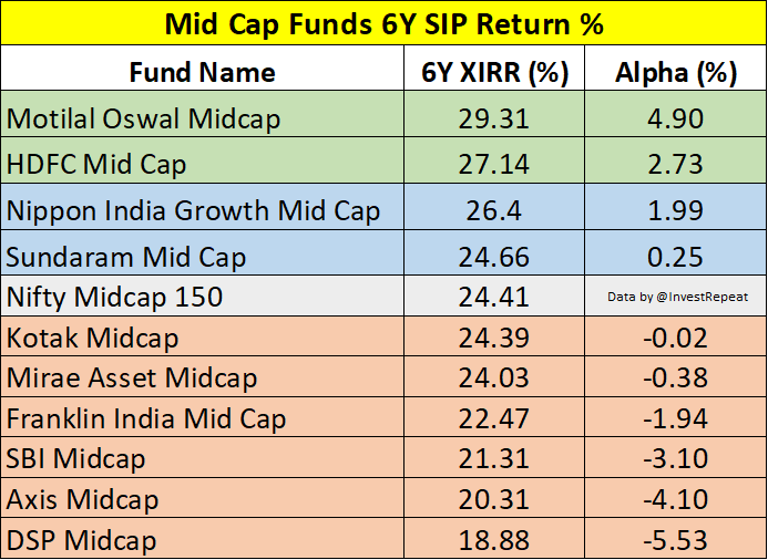 InvestRepeat's tweet photo. Among the top 10 AUM Mid Cap Mutual Funds

⚡️ 70% funds failed to generate even 1% alpha over Nifty Midcap 150.

⚡️ 80% funds failed to generate 2% alpha over the index. https://t.co/POQJIoZviy