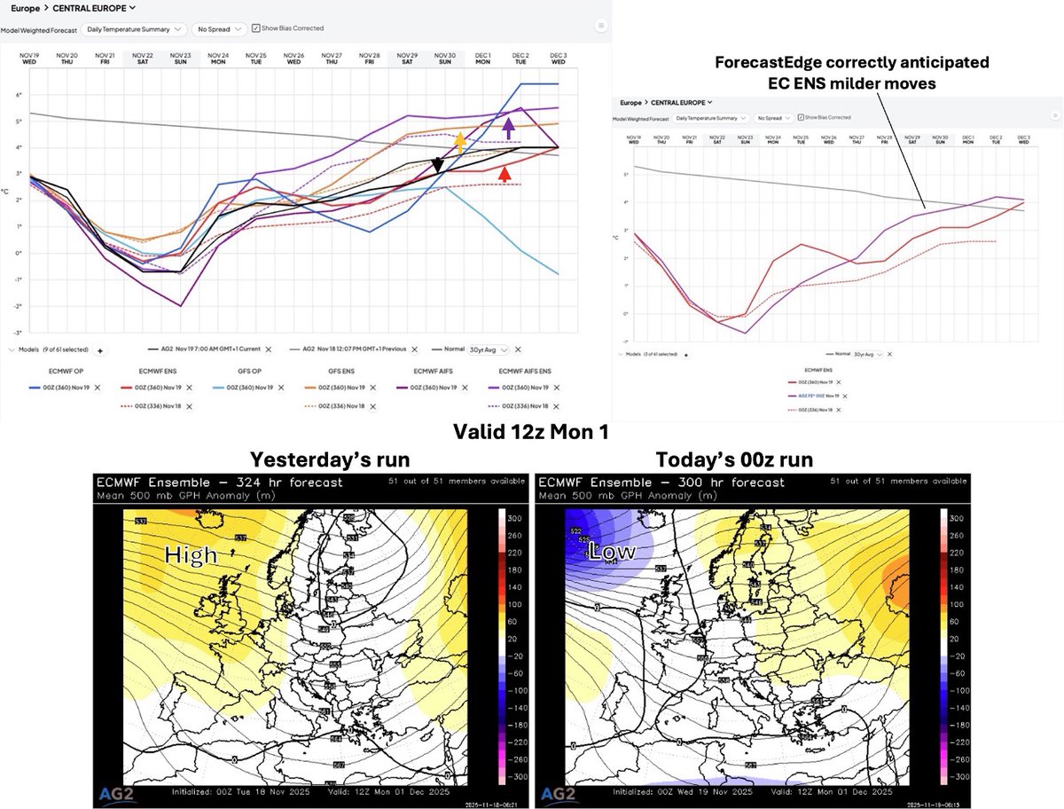 Atmospheric_G2's tweet image. #Europe: #Milder #moves and #risks days 11-15 (end of W48 into early W49), with EC ENS backtracking from yesterday’s #cold view.

ag2trader.com/1-15days/?blog…

We however continue to look out for a new drop in #NAO into #December.