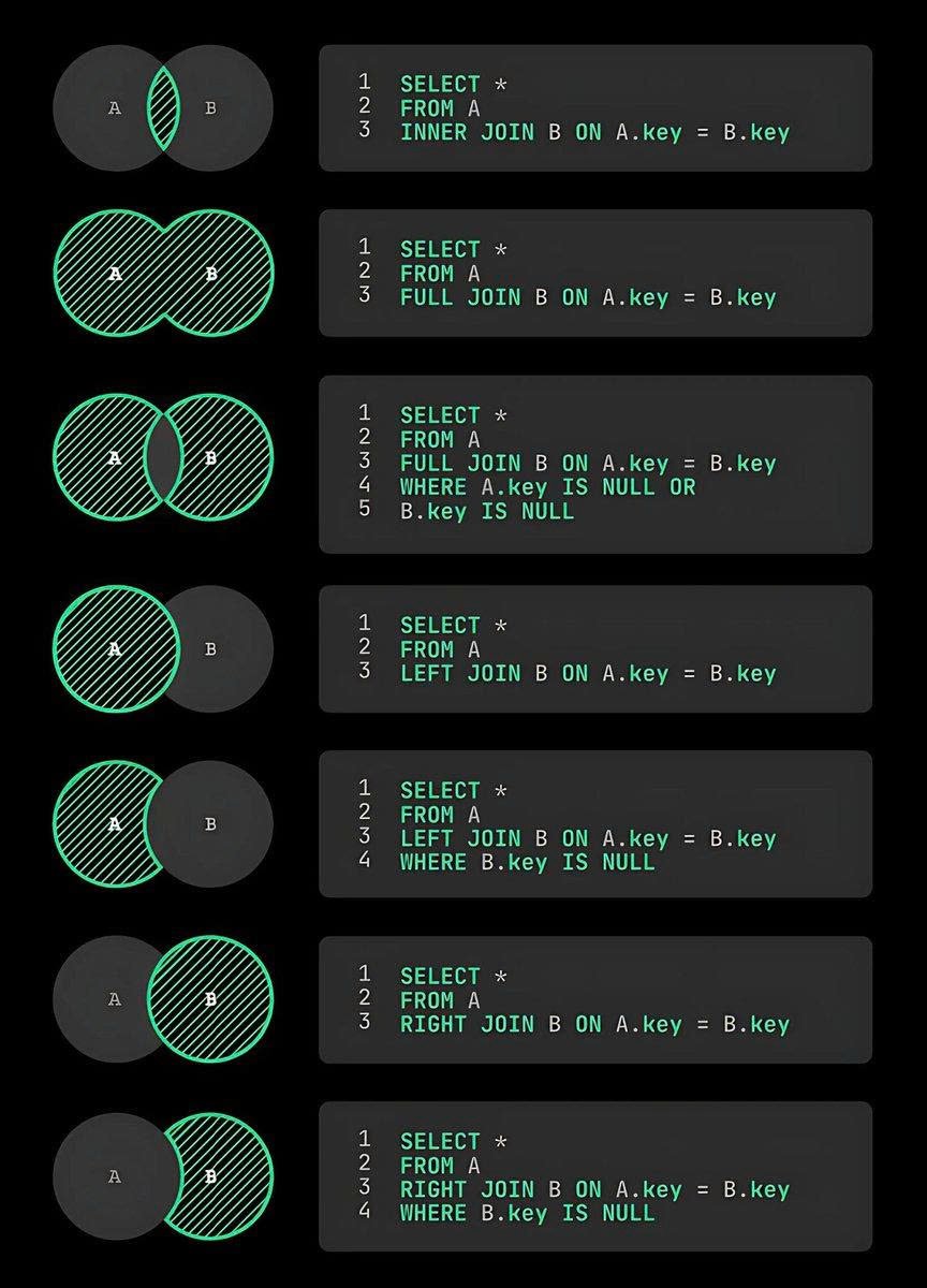 PythonPr's tweet image. SQL cheat sheet - Every JOIN explained