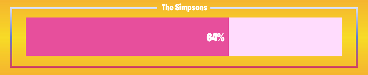 FNProgressBot's tweet image. 🟥 Progress: 64.29%      🟥 Remaining: 10 days
#TheSimpsons #FortniteSimpsons