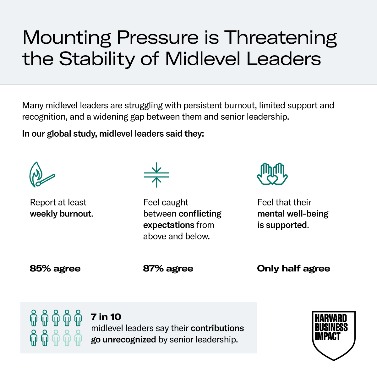 HBPCorpLearning's tweet image. According to Harvard Business Impact’s survey of 600+ leaders worldwide, 87% of midlevel leaders feel caught between conflicting expectations from above and below.

 📊 Explore the infographic for insights and practical actions:
s.hbr.org/3KdA9oe 

#LeadershipDevelopment