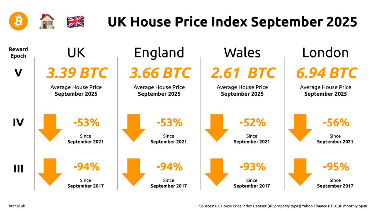 Bitcoin House Price Index (@btchpiuk) / Highlights / X