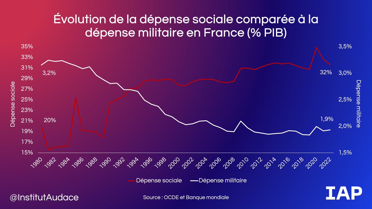 Rappelons que ce qui empêche aujourd’hui la France de se réarmer c’est la dépense sociale.

Celle qui empêche aux salaires d’augmenter également en faisant exploser les cotisations.

Celle qui nous endette et fait exploser nos intérêts aussi. Tout part de là !