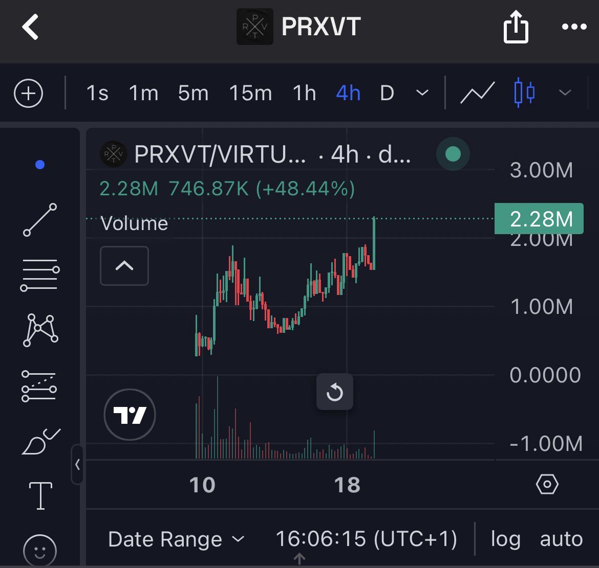 $PRXVT hits a new ATH!

The team said to stay alert this week - makes me wonder what they’re cooking

Glad I managed to reload during the dips

Privacy x x402… this is getting exciting

Can’t wait to see what’s next

<a href="/PRXVTai/">PRXVT</a>