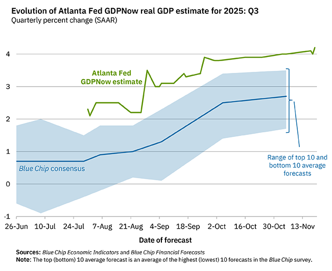 AtlantaFed's tweet image. On November 19, the #GDPNow model nowcast of real GDP growth in Q3 2025 is 4.2%: bit.ly/32EYojR. #ATLFedResearch 

Download our EconomyNow app or go to our website for the latest GDPNow nowcast: bit.ly/2TPeYLT.