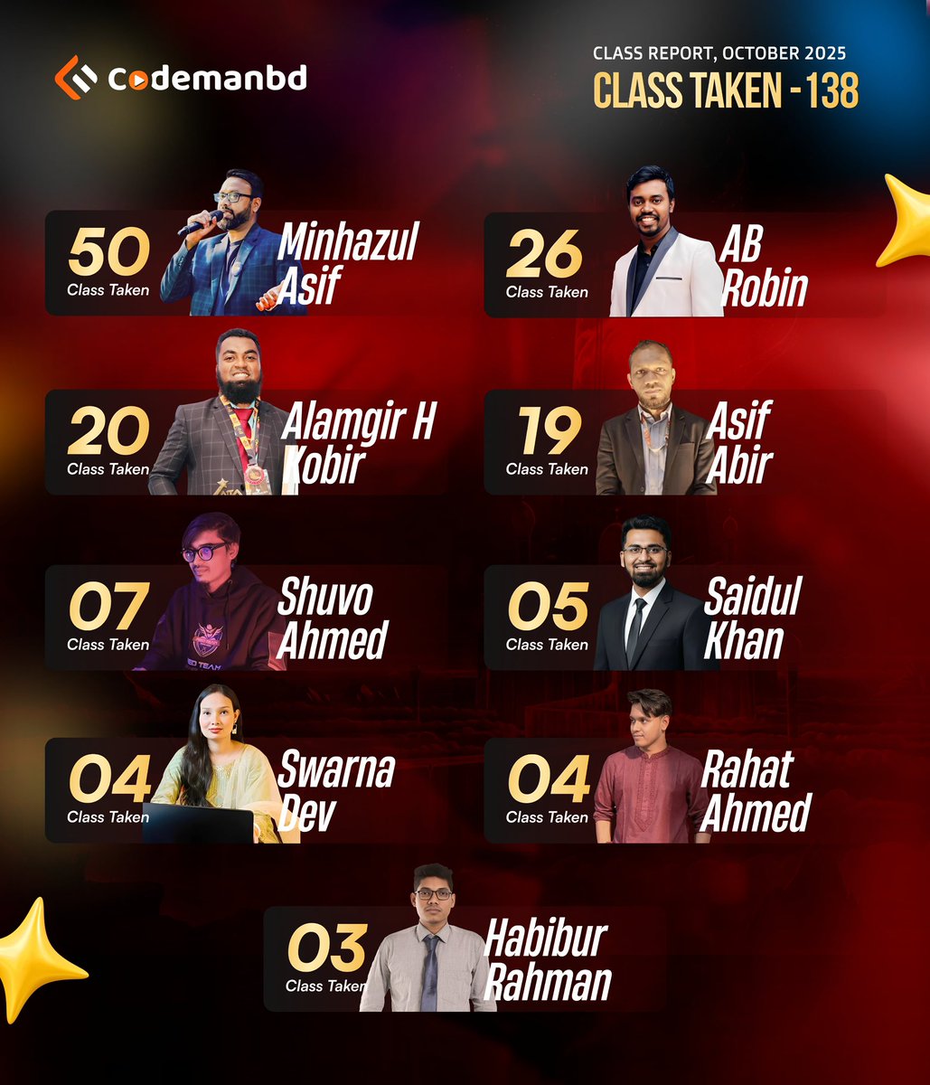codemanbd's tweet image. অক্টোবর,২০২৫ মাসে কোডম্যানবিডি এর মেন্টররা টোটাল ১৩৮ টি লাইভ ক্লাস নিয়েছে।
--
ধন্যবাদ Codemanbd - কোডম্যানবিডি এর মার্কেট এক্সপার্ট মেন্টরদের, আমাদের স্টুডেন্ট এর স্কিল ডেভেলপমেন্টে প্রতিনিয়ত অবদান রাখার জন্য।
---
#Mentors।#CodemanBD