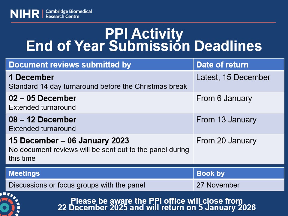 CambridgeBRC's tweet photo. RESEARCHERS do you want to use our wonderful PPI Panel to review your documents or hold focus groups? Please note our Christmas deadlines in the slide below! The PPI office will close from ​ 22 Dec-4 Jan 2026 ​&amp; no doc reviews will be sent to the Panel from 15 Dec-6 Jan https://t.co/tMy6IY8IUz