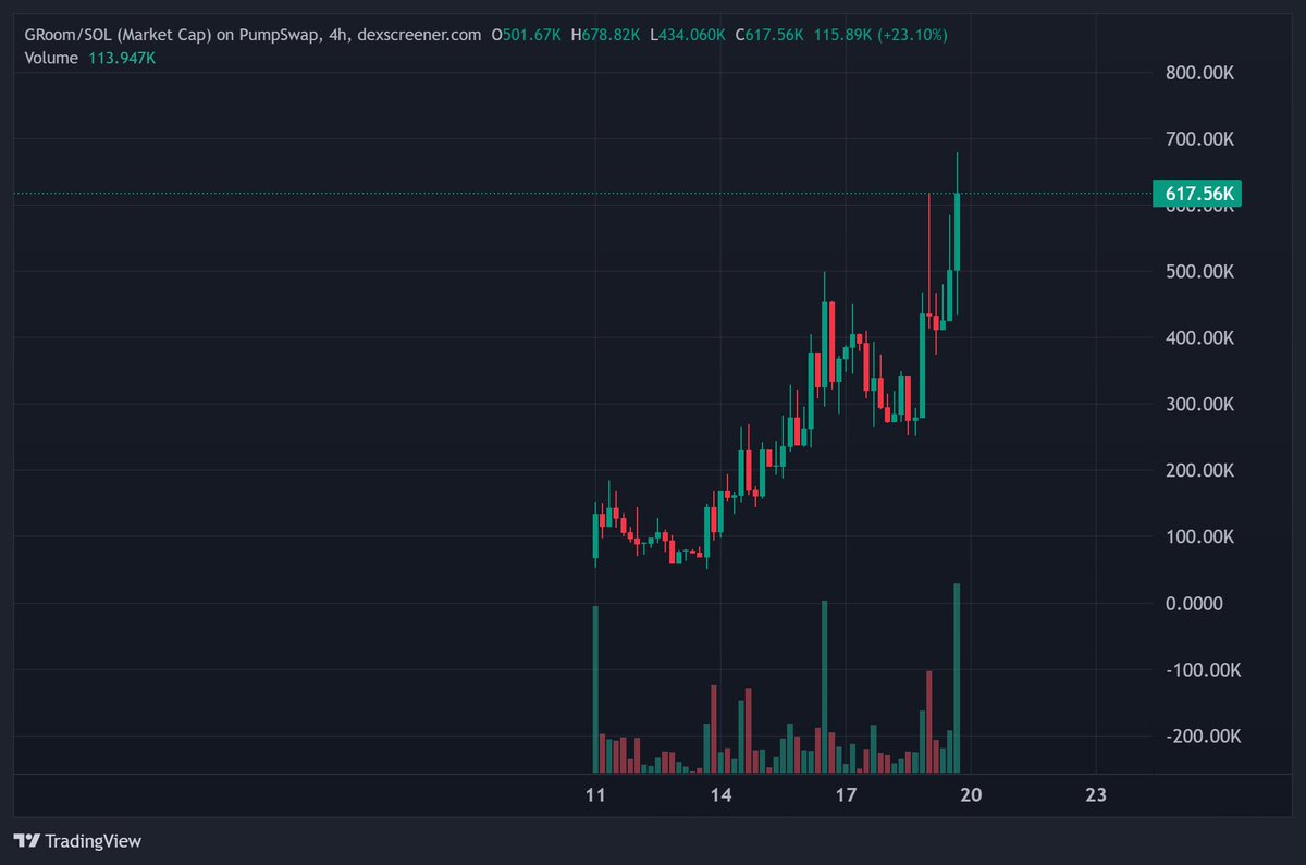 Have you ever seen a chart like this in a red market?

$GROOM