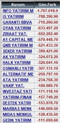 19 Kasım alan satanlar ve para giriş çıkışları

#xu100 #garan #kozal #sasa #eregl #asels #petkm #kchol #tuprs #reedr #tehol #tera #mgros #pekgy #ekgyo #ieyho