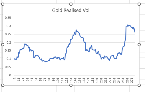 MoneyHeistTrade's tweet image. Gold Realized vol 26.5 and monthly IV 22 .
How will you make money by randomly selling option?
Thanks to @rogue_hft  , now can calculate this easily.
#algotest