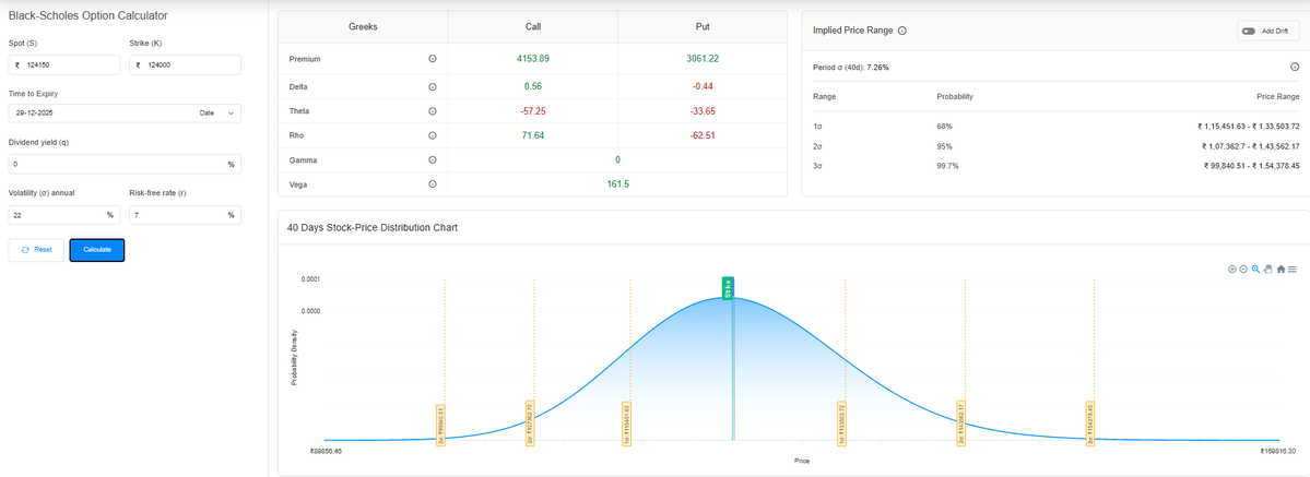 MoneyHeistTrade's tweet image. Gold Realized vol 26.5 and monthly IV 22 .
How will you make money by randomly selling option?
Thanks to @rogue_hft  , now can calculate this easily.
#algotest