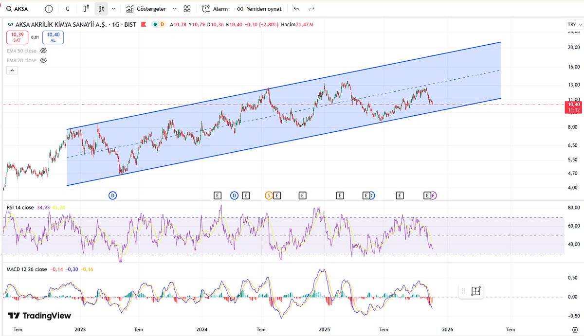 9,60 Seviyelerine kadar yolu var.. sonrası toplamaca #bist100 #AKSA