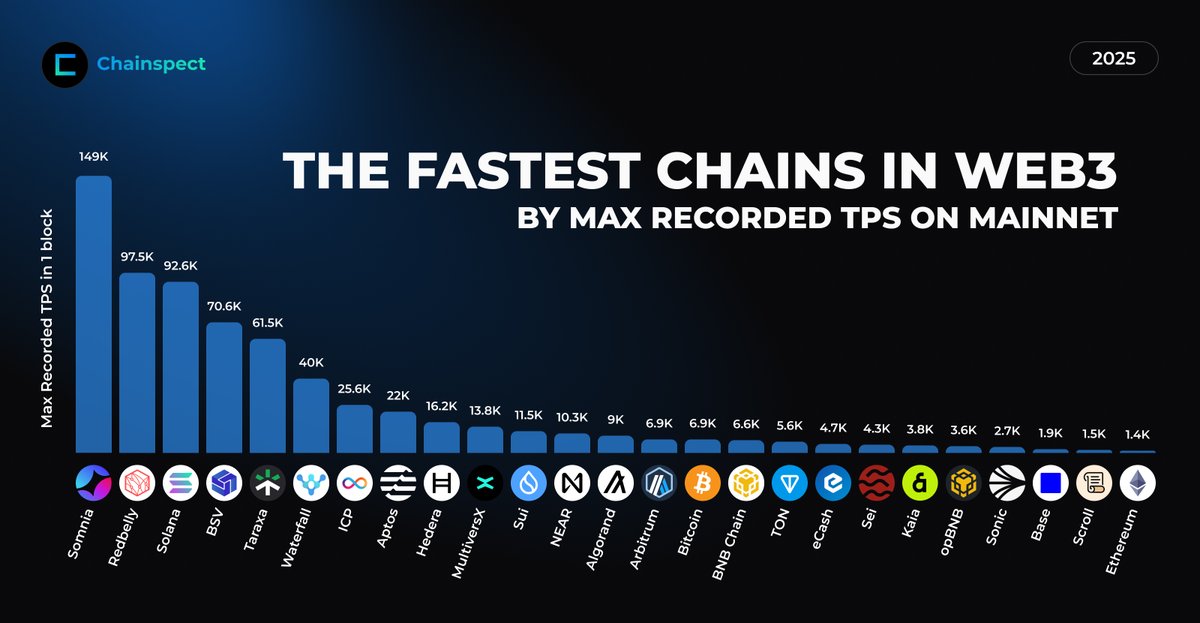 chainspect_app's tweet image. ⚡ Who&apos;s the fastest in Web3?

We analyzed max TPS ever recorded in one block on mainnet, and the results are wild

Some chains have hit speeds most people don&apos;t even realize are possible 😱

📊 chainspect.app/dashboard?gain…