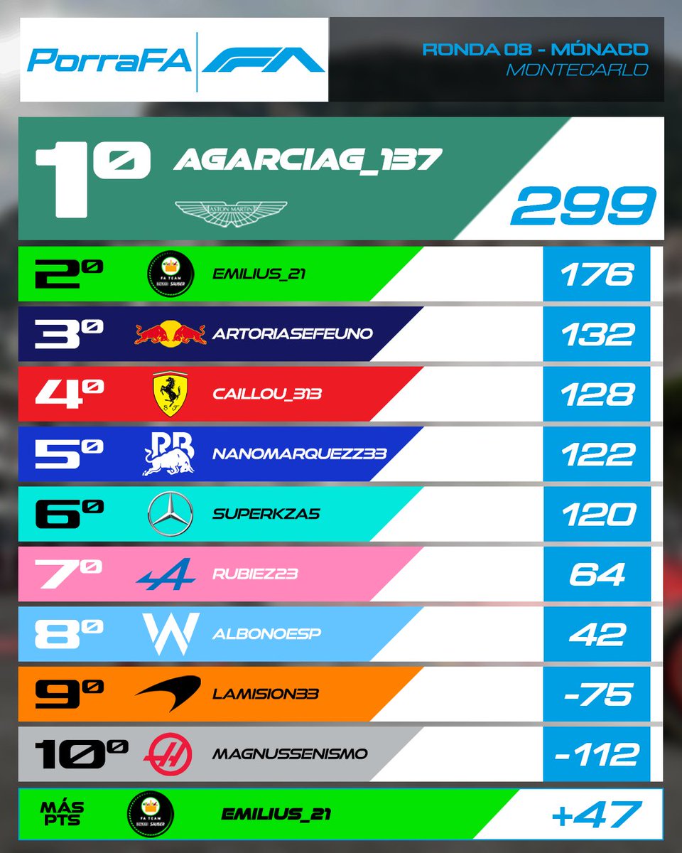 Formula__A's tweet image. Hora de la PorraFA.

@Emilius_21 y @agarciag_137 suman 47 y 46 puntos, haciendo que los 2 se mantengan en el 1º y 2º lugar como ha estado siendo habitual en temporadas anteriores.

Junto a @Caillou_313, @NanoMarquezz33 y @Superkza5, son los únicos TPs sumando puntos esta jornada.