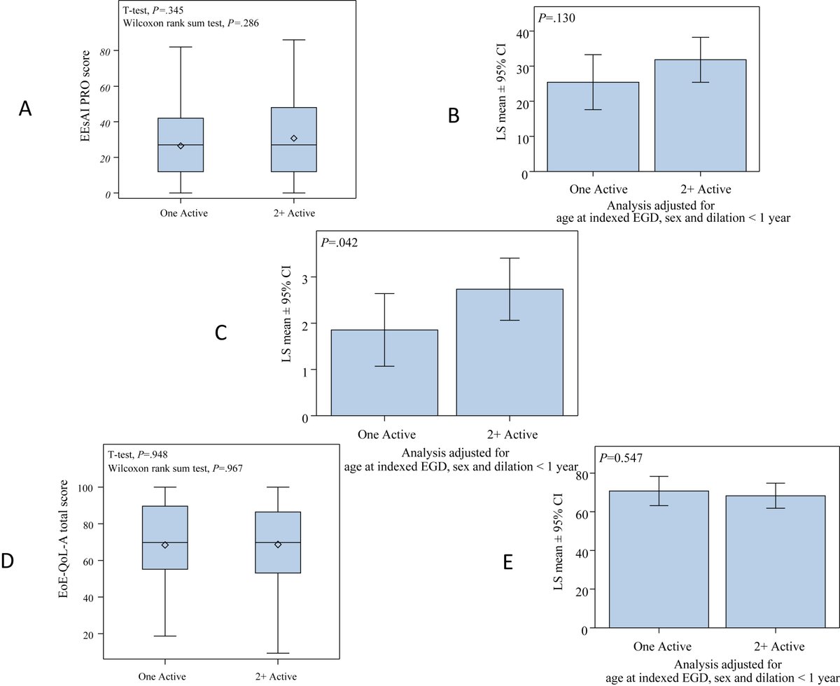 AGA_GHAdvances's tweet image. 📣 Eosinophilic esophagitis clinical studies evaluating only symptoms may remove the multiregional requirement thus expediting trial enrollment and lowering costs, as multiregional eosinophil inflammation
🔗 ow.ly/j96550Xtejc
🏷️ #GITwitter #GIX