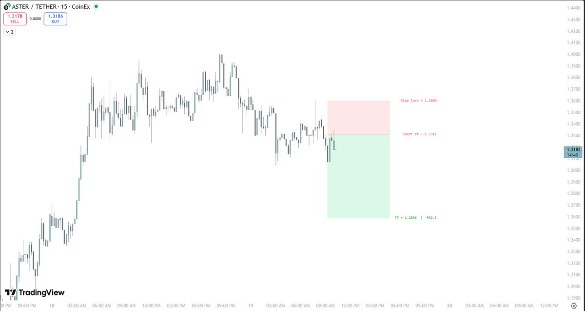 TradeHarborX's tweet photo. Automated short trade on #ASTER $ASTER 

Timeframe: 15 min

RR = 1:2✅ https://t.co/EmIa9gwAGG