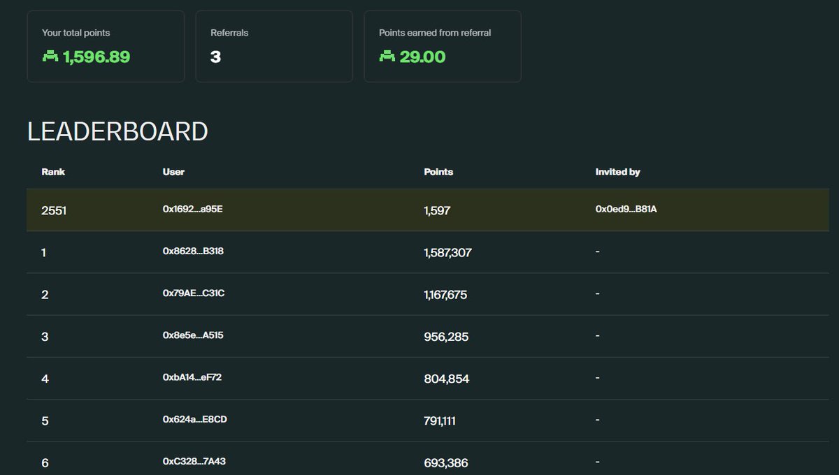 XFelipeKazutoX's tweet image. 🍃 My progress on Almanak 🍃

As you can see in the screenshot, I&apos;m currently at rank 2551. I&apos;ve been using the @almanak YT for a little over a week. I decided to spend around $500. On the first day I was at rank 9k, and in a few days I managed to climb quite a bit in rank and am…