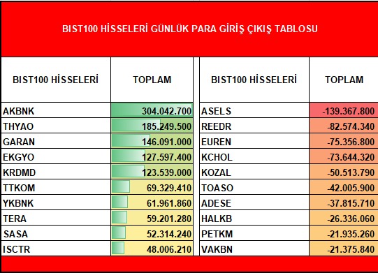 📢 GÜN SONU DEĞERLENDİRMESİ📢

🇺🇸🌎 ABD piyasalarında yıl boyu devam eden teknoloji hisseleri rallisinde her çeyrek olduğu gibi bu çeyrekte için de gözlerin NVDIA bilançosuna çevrildiğini görmekteyiz. NVDIA üzerinde hisse başına kazanç beklentisi 1.26 $ olarak beklenirken gelecek