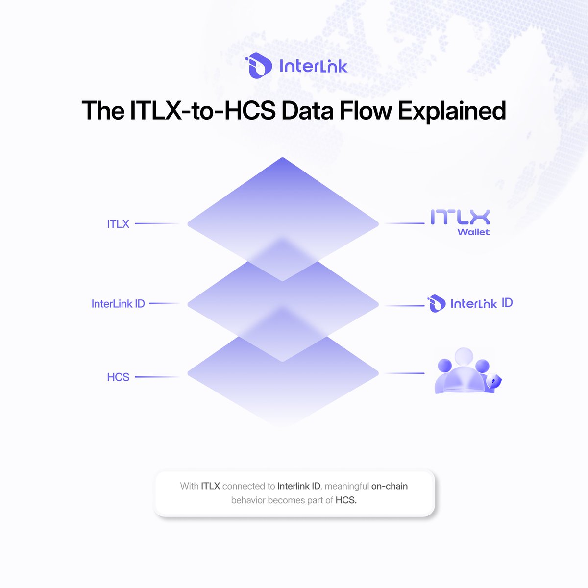 The ITLX-to-HCS Data Flow Explained
📊 Human Credit Score (HCS) is the reputation layer of Interlink, built from verified activity in the app and from on-chain actions executed through the ITLX Wallet.

When an ITLX Wallet is linked to an Interlink ID, every swap or perp trade