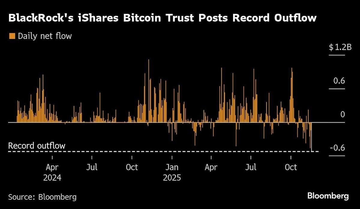 LayerAlpha's tweet image. BlackRock&apos;s Bitcoin ETF records its largest outflow ever

IBIT lost $523.15 million in BTC yesterday, surpassing the previous record of $463 million on Nov 14.
