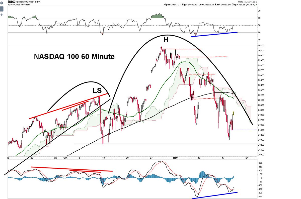 ChartingProdigy's tweet image. .
S&amp;amp;P 500 &amp;amp; NASDAQ 100

Possible Head &amp;amp; Shoulder Topping patterns in play on SPX &amp;amp; NDX hourly charts.  A rally ahead of the  FOMC Minutes &amp;amp; NVDA  earnings.

.
$SPX $SPY #SP500 #tomlee #elliottwave $ES_F $QQQ $NDX #NASDAQ100 $NQ $NQ_F $NVDA #Trump #FOMC #Powell #blowofftop $AAPL…