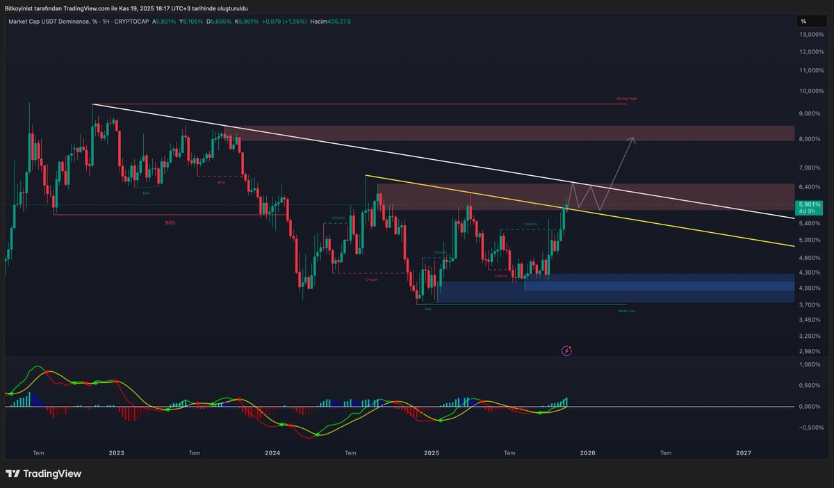 Usdt dom. tarafında sarı trend çizgisinin üstünde günlük kapanışla düşüş derinleşti. Haftalık kapanışında sarı trend çizgisinin üstünde olmasıyla birlikte beyaz trend direncine doğru bir pik hareket olabilir. Bu esnada da $btc muhtemelen yeni ve şimdilik son dibini oluşturabilir.