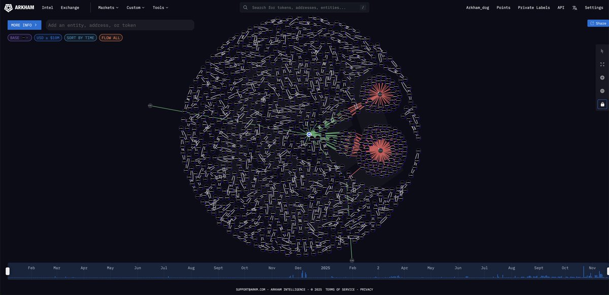 arkham's tweet image. bad news guys

BLACKROCK JUST SOLD MORE $BTC THAN EVER BEFORE

They dumped $523M BTC, the highest daily outflow IBIT has ever seen.