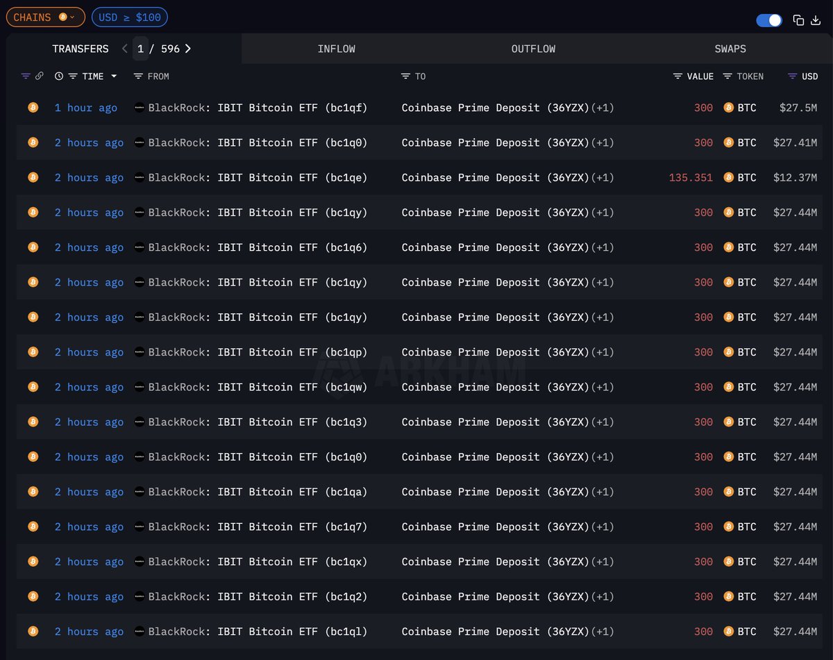 arkham's tweet image. bad news guys

BLACKROCK JUST SOLD MORE $BTC THAN EVER BEFORE

They dumped $523M BTC, the highest daily outflow IBIT has ever seen.