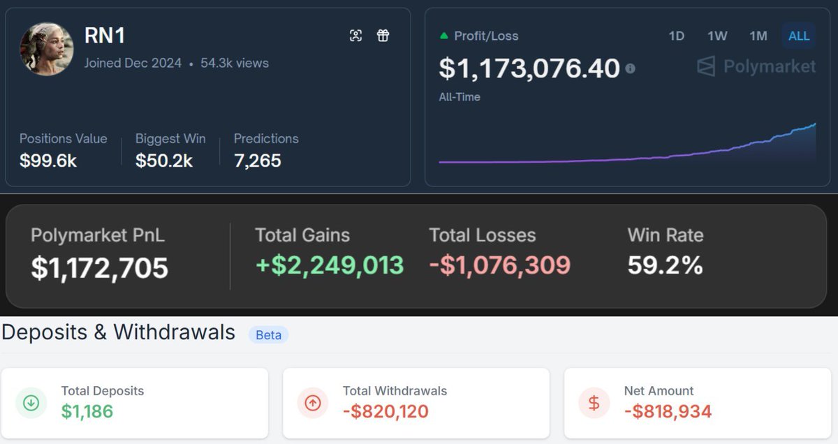 Polymarket交易员最初投入1000美元，现在他的盈利已达到110万美元。  
RN1 于 3 个月前开始，已经获得了相当于其姓名首字母 1100 倍的回报。  
他在体育博彩市场找到了自己的优势，并成为及时设置正确限价单的优秀典范。  
根据链上分析，他的交易堪称杰作：  必要时逆势交易 -顺应趋势
