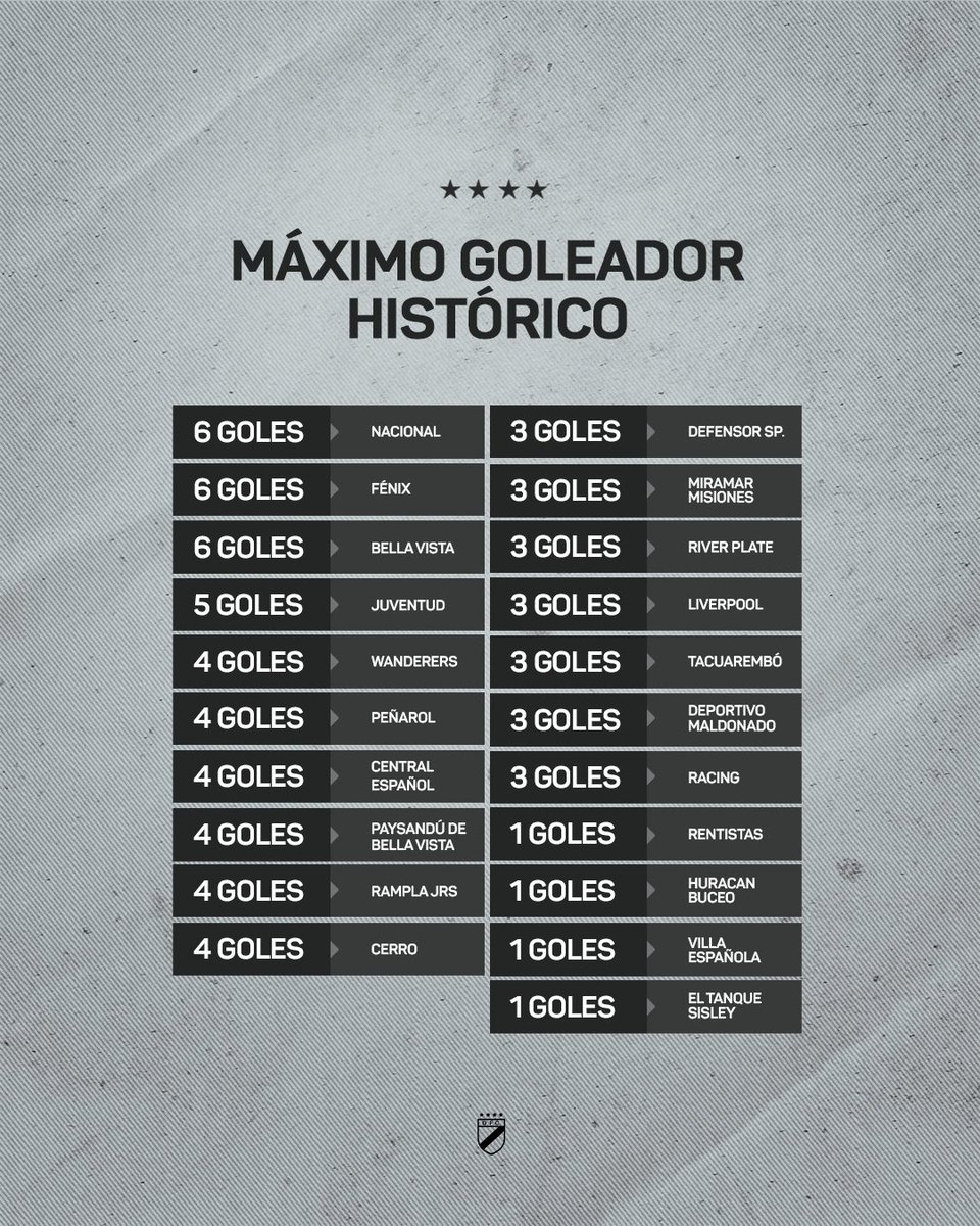 DanubioFC's tweet photo. 🔟 Diego, nuestro máximo goleador histórico 🎯 

#LaUniversidad🎓 https://t.co/2NYzxXqmDG