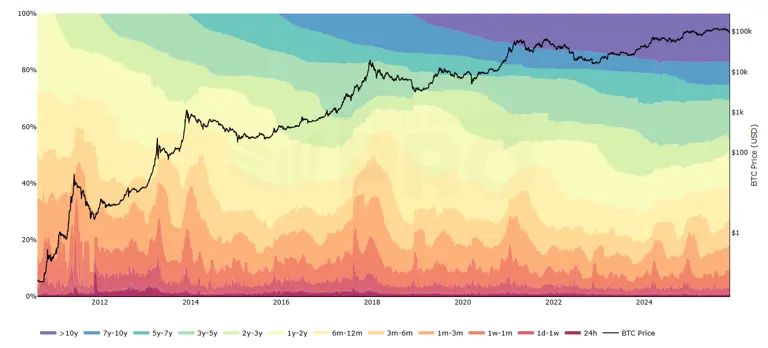 JUST IN: 95% of all Bitcoin bought in the last 155 days is now underwater

Higher than COVID (92%) and FTX (94%)