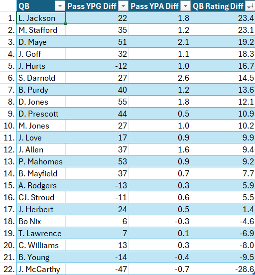 Pats_Playbook's tweet photo. How many yards does a QB gain above the opposing pass defense's season avg? How high is their QB rating vs the opposing pass defense's QB rating allowed on the season? Ranking QBs by QB rating differential &amp; pass yards diff relative to pass defenses they have faced (weeks 1-11.) https://t.co/16iznFzZ4F