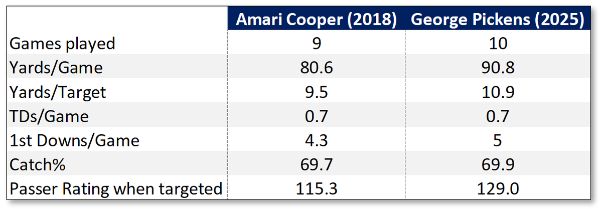 Amari Cooper (2018) vs George Pickens (2025).

Both great additions for the Cowboys, with Pickens enjoying a slight statistical advantage.

But one cost the Cowboys a 1st-round pick, the other a 3rd-round pick.