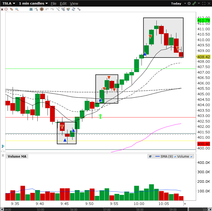 OscarDayTrader's tweet photo. 🍀GREEN DAY! I love the #CamarillaPivots #BBTfamily #AJTfam  (I'm working on my audio, sorry)
$TSLA and $NVDA recap https://t.co/YTcP2zGxHM