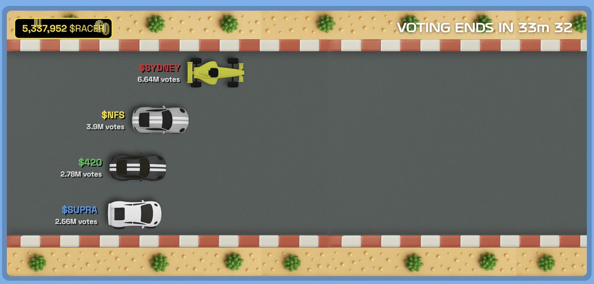 the next race starts in half an hour. don't forget to vote.

5.3 million $RACER in the pot

are you fueled up, racers?