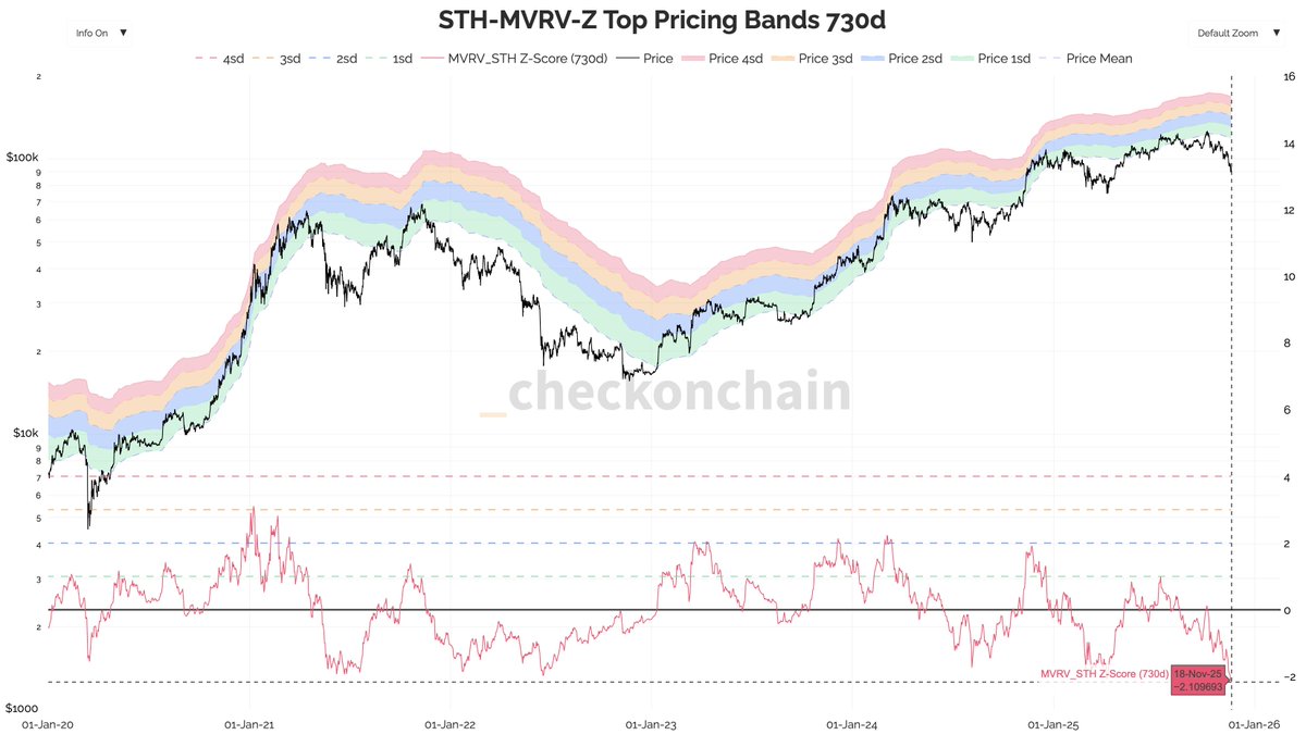 Crypto_Crib_'s tweet photo. Short Term Holder MVRV Z-Score (730d) is currently -2.1 👀

An area historically associated with some temporary relief, or a full move to new ATHs. https://t.co/PMYDxBH3eU