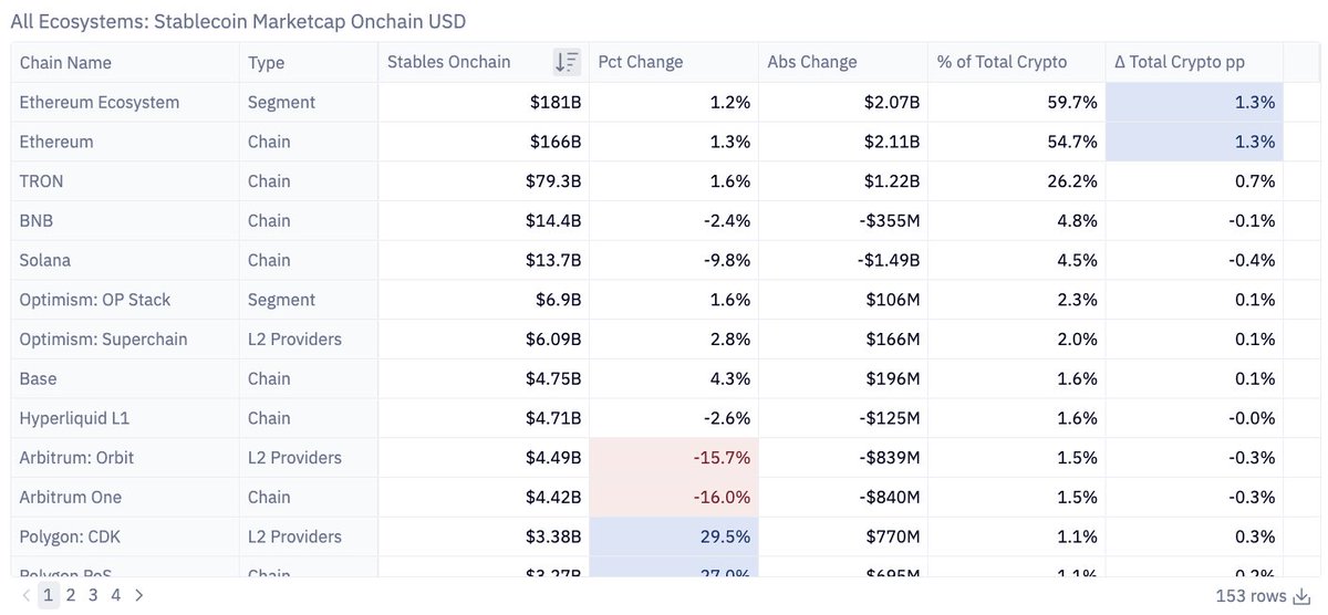 Moved my favorite charts, my Mona Lisa, my Queens Boulevard, my 2008 Week 3 Dolphins wildcat offense, to its own dashboard:

Superchain Health Dashboard: Industry Benchmarks
🌎 Top metrics and trends across 200+ chains and L2 ecosystems

Sources: <a href="/DefiLlama/">DefiLlama.com</a> <a href="/l2beat/">L2BEAT 💗</a> <a href="/goldskyio/">Goldsky ☀️</a>