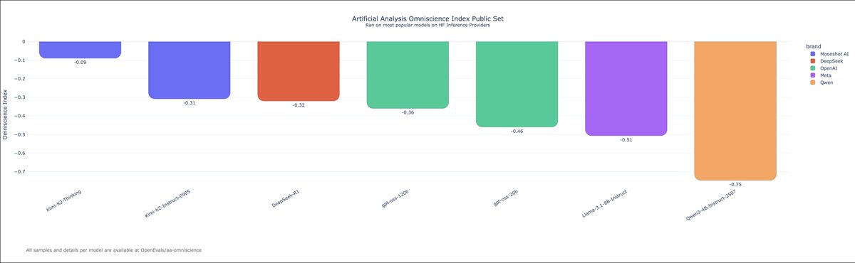 nathanhabib1011's tweet image. BOOM! New fact-checking benchmark from @ArtificialAnlys. Great insights + a @huggingface dataset for model evaluation. Added to lighteval and tested on top models of HF inference providers 🔥

MODEL AND JUDGE RESPONSES IN THREAD 👇