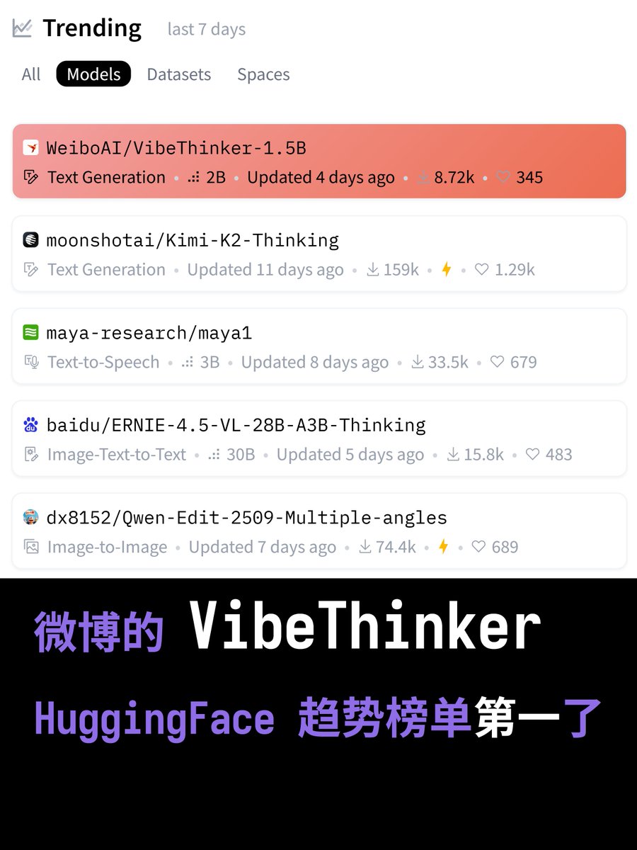Waouh ! Le VibeThinker-1.5B de Weibo a dominé la liste des tendances de HuggingFace cette semaine.

 Je suggère de rendr