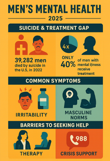 It's International Men’s Day 2025 

Take a moment to consider spreading awareness &amp; support for men's health Issues. Prostate cancer &amp; high statistical SuicideRates. Especially if you are a SW, Men are the backbone of your finances. Imagine a farmer not caring about their flock?