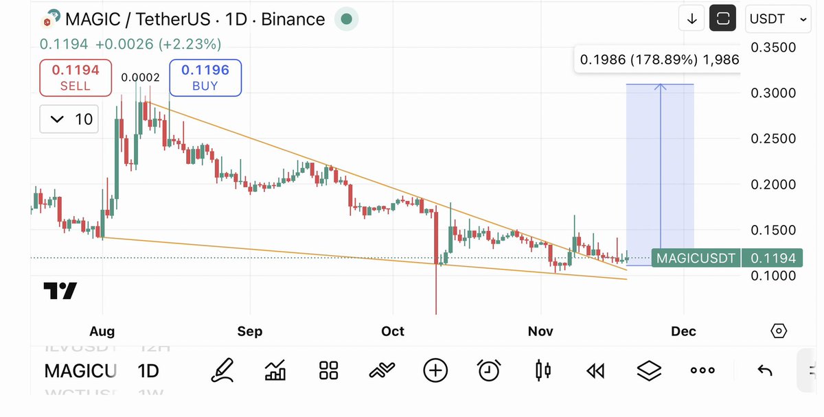 Cryptobullmaker's tweet photo. $Magic perfect falling wedge breakout retest

#Nft narrative like $Tnsr 

Buy and have patience dont focus on panic seller

We will sell at 2x ✍️ https://t.co/h3OREYUq6i