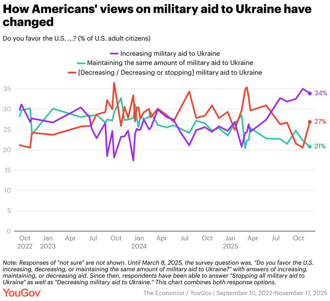 A line chart of YouGov polling data with the headline: "How Americans' views on military aid to Ukraine have changed."

The chart has the sub-headline: "Do you favor the U.S. ...? (% of U.S. adult citizens)."

The chart has the note: "Note: Responses of "not sure" are not shown. Until March 8, 2025, the survey question was, "Do you favor the U.S. increasing, decreasing, or maintaining the same amount of military aid to Ukraine?" with answers of increasing, maintaining, or decreasing aid. Since then, respondents have been able to answer "Stopping all military aid to Ukraine" as well as "Decreasing military aid to Ukraine." This chart combines both response options. "
