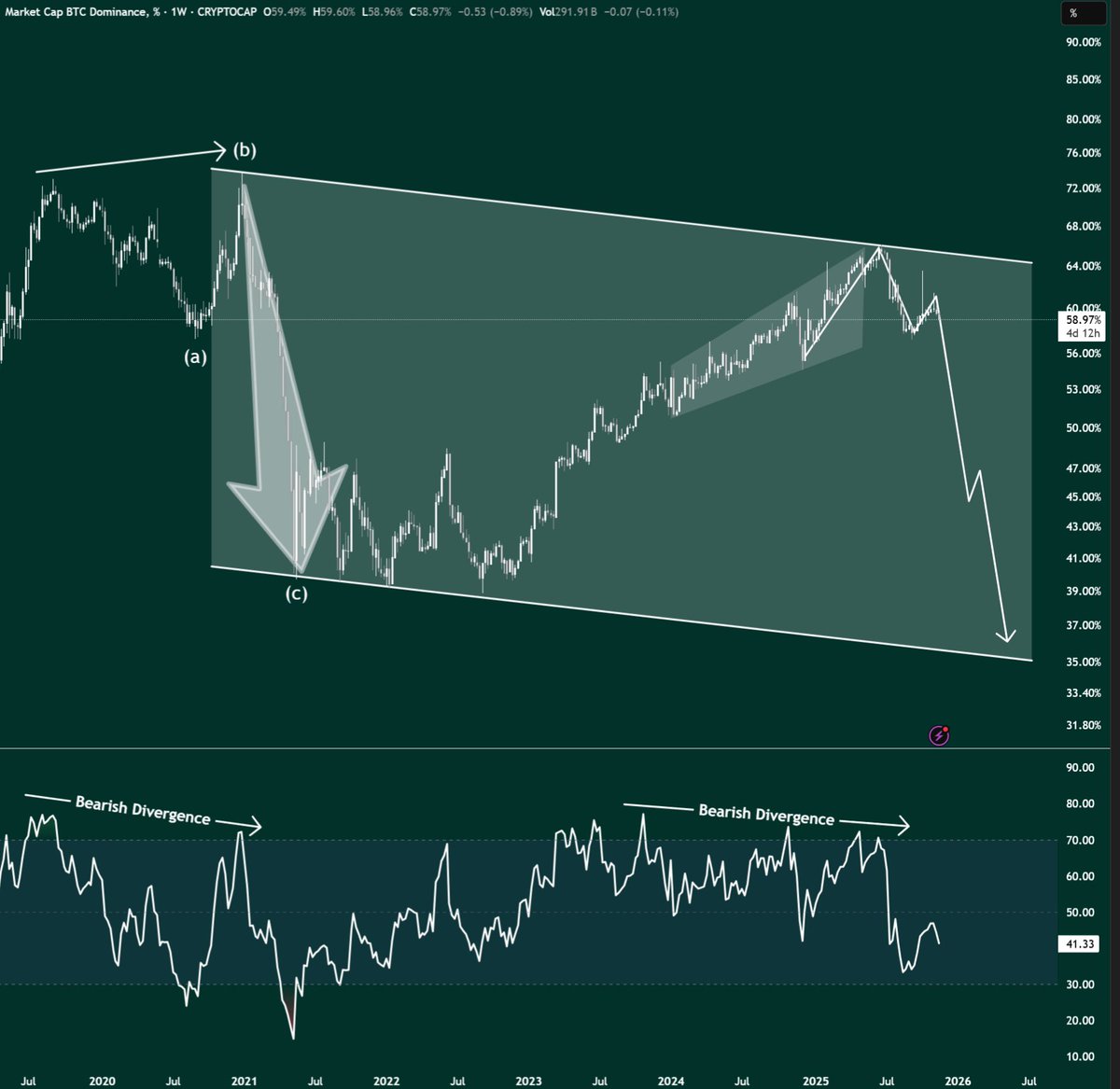 GordonGekko's tweet image. Bitcoin dominance massive bearish divergence 👀 

The crash and meme coin super cycle are just a matter of time.